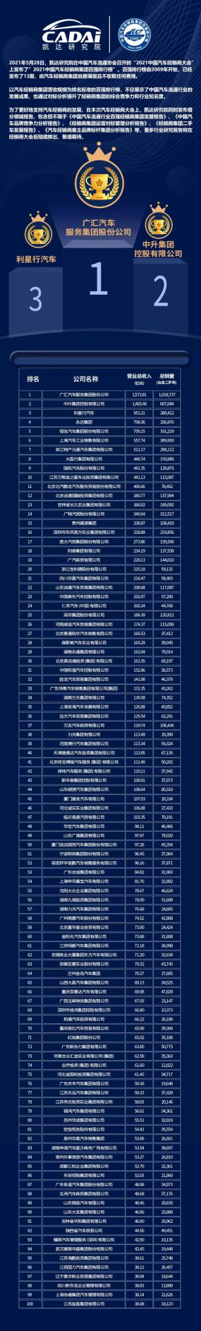 喜讯丨bat365在线体育登录-CAD软件园荣登2021年中国汽车经销商百强排行榜第33位(图3)